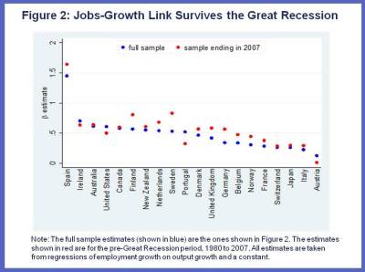 Are Jobs and Growth Still Linked Charts 2