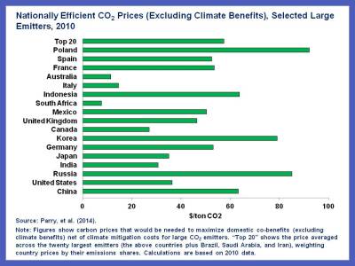 Carbon pricing chart