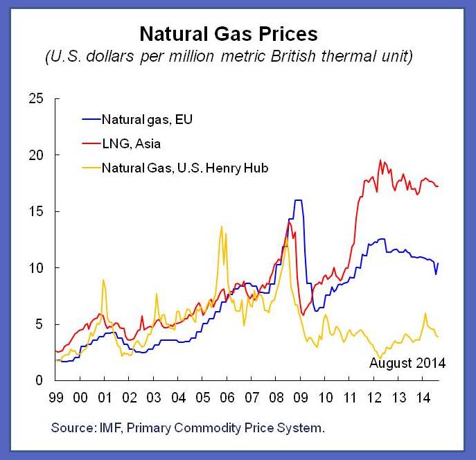 Natural hub. Natural Gas Prices. Натурал ГАЗ ГАЗ натурал. Стоимость BTU на Henry Hub.