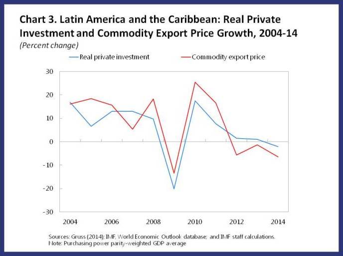 Latin America Investment 4